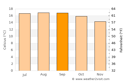 Tamazulapan del Progreso average temperature in September