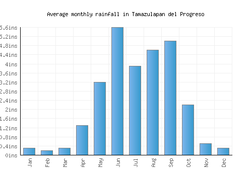 Tamazulapan del Progreso monthly rainfall chart (inches)
