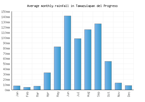 Tamazulapan del Progreso monthly rainfall chart (mm)
