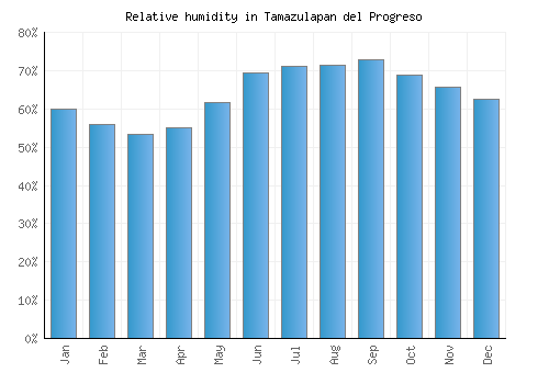 Tamazulapan del Progreso relative humidity averages