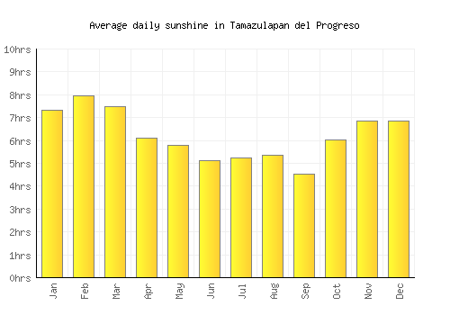 Tamazulapan del Progreso average daily sunshine chart