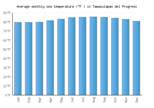 Tamazulapan del Progreso average sea temperature chart (Fahrenheit)
