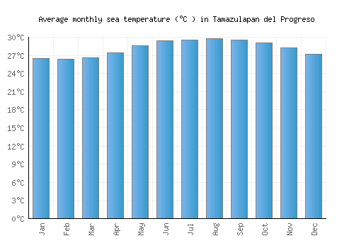 Tamazulapan del Progreso average sea temperature chart (Celsius)