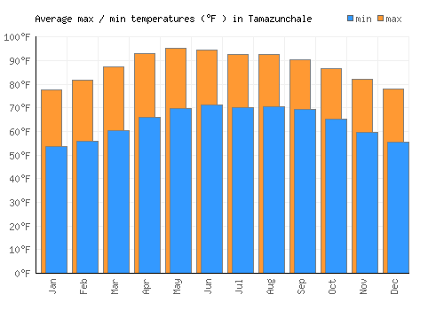Tamazunchale average minimum / maximum temperatures (Fahrenheit)