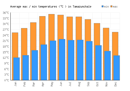 Tamazunchale average minimum / maximum temperatures (Celsius)