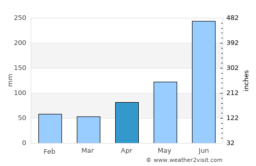 Tamazunchale average rain in April