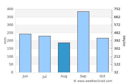 Tamazunchale average rain in August