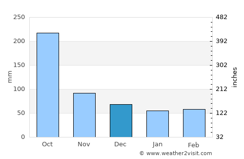 Tamazunchale average rain in December
