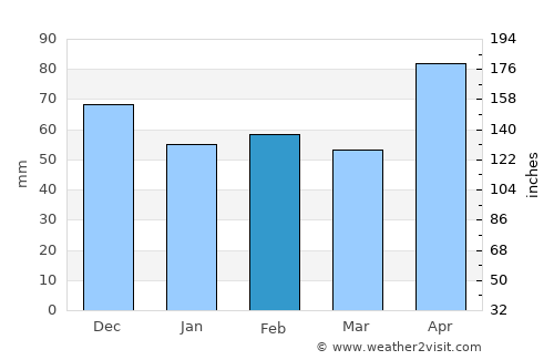Tamazunchale average rain in February