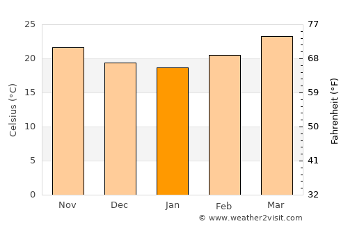 Tamazunchale average temperature in January