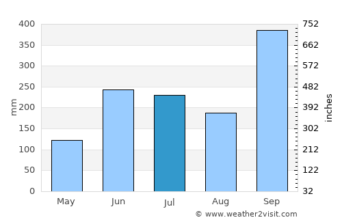 Tamazunchale average rain in July
