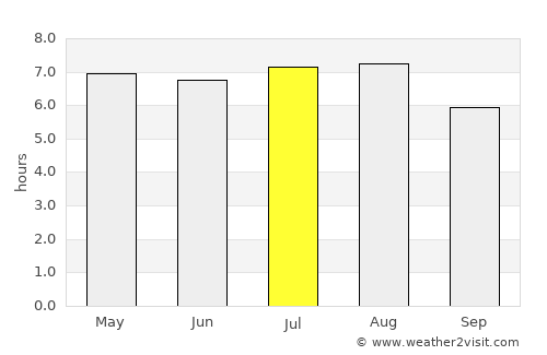 Tamazunchale average rain in July