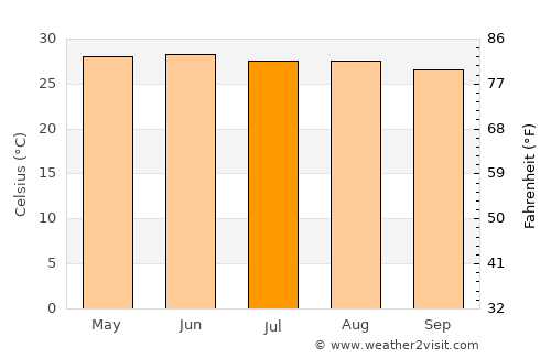 Tamazunchale average temperature in July
