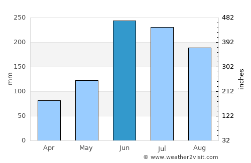 Tamazunchale average rain in June