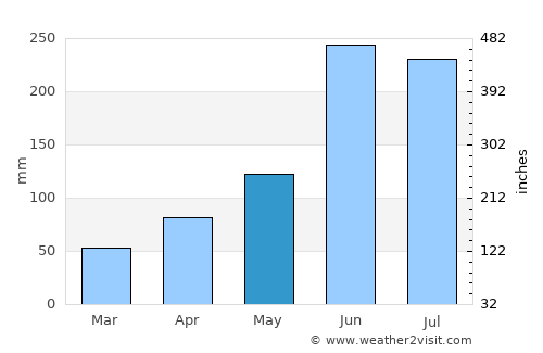 Tamazunchale average rain in May