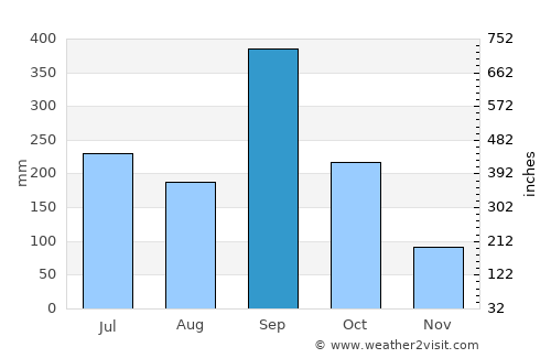Tamazunchale average rain in September