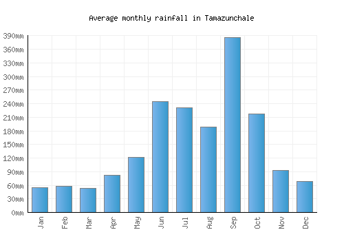 Tamazunchale monthly rainfall chart (mm)