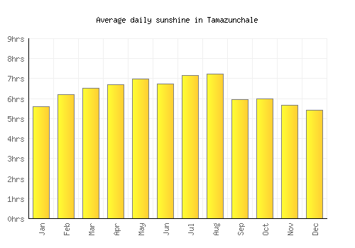 Tamazunchale average daily sunshine chart