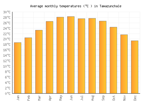 Tamazunchale average temperature chart (Celsius)