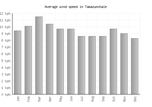 Tamazunchale average winspeed by month (km/h)