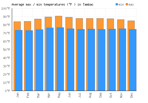 Tambac average minimum / maximum temperatures (Fahrenheit)