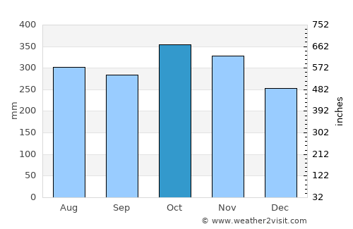 Tambac average rain in October
