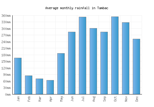 Tambac monthly rainfall chart (mm)