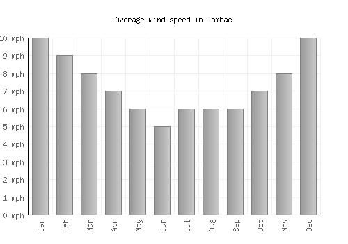 Tambac average winspeed by month (mph)