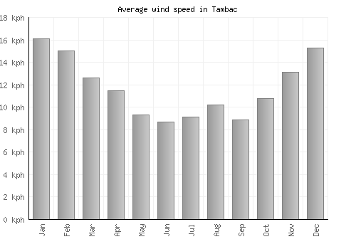 Tambac average winspeed by month (km/h)
