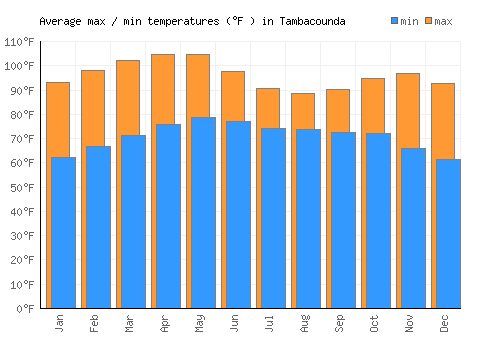 Tambacounda average minimum / maximum temperatures (Fahrenheit)
