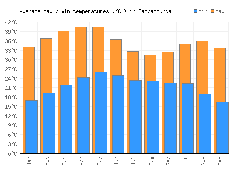 Tambacounda average minimum / maximum temperatures (Celsius)