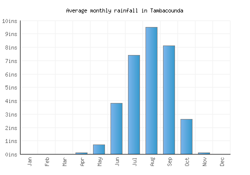 Tambacounda monthly rainfall chart (inches)