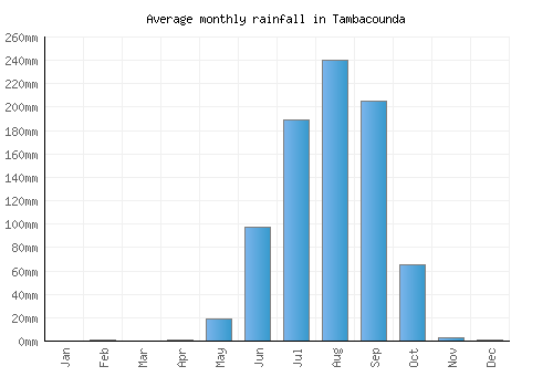 Tambacounda monthly rainfall chart (mm)