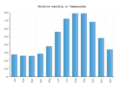 Tambacounda relative humidity averages