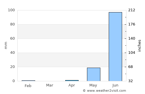Tambacounda average rain in April