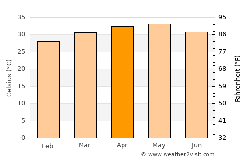 Tambacounda average temperature in April