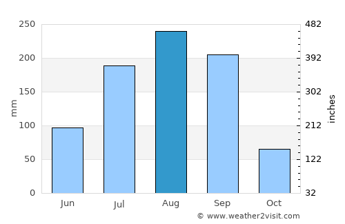 Tambacounda average rain in August