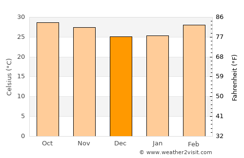Tambacounda average temperature in December
