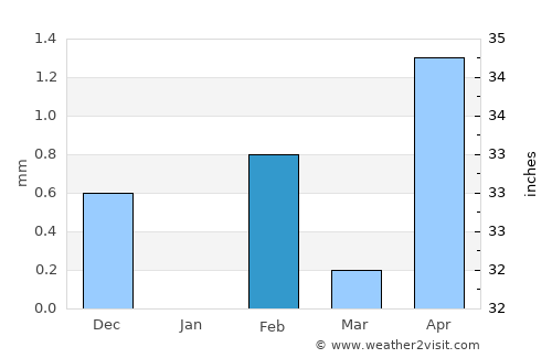 Tambacounda average rain in February