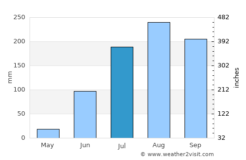 Tambacounda average rain in July