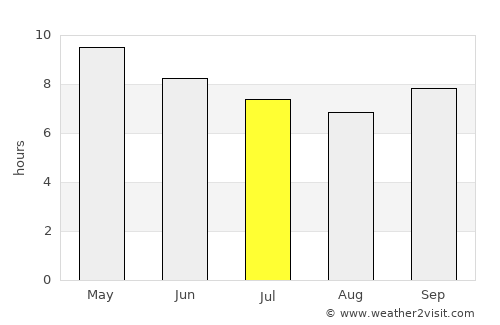 Tambacounda average rain in July