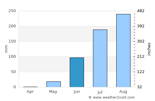 Tambacounda average rain in June