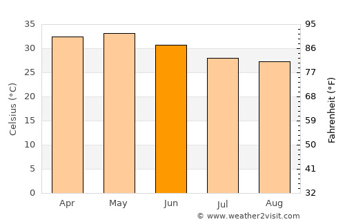 Tambacounda average temperature in June