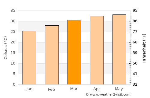 Tambacounda average temperature in March
