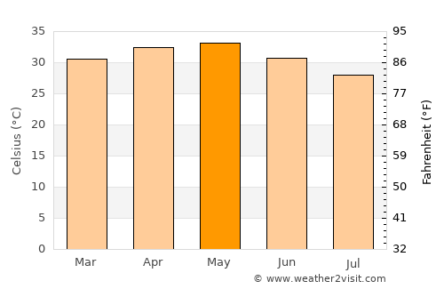 Tambacounda average temperature in May