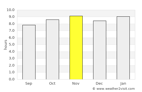 Tambacounda average rain in November