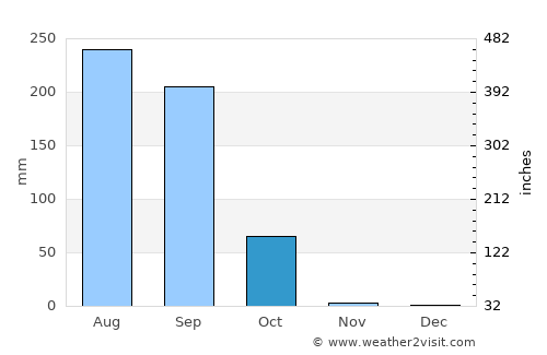 Tambacounda average rain in October