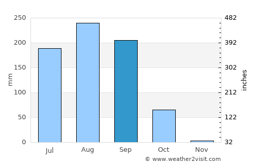 Tambacounda average rain in September