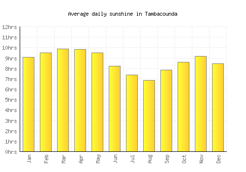 Tambacounda average daily sunshine chart