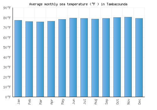 Tambacounda average sea temperature chart (Fahrenheit)